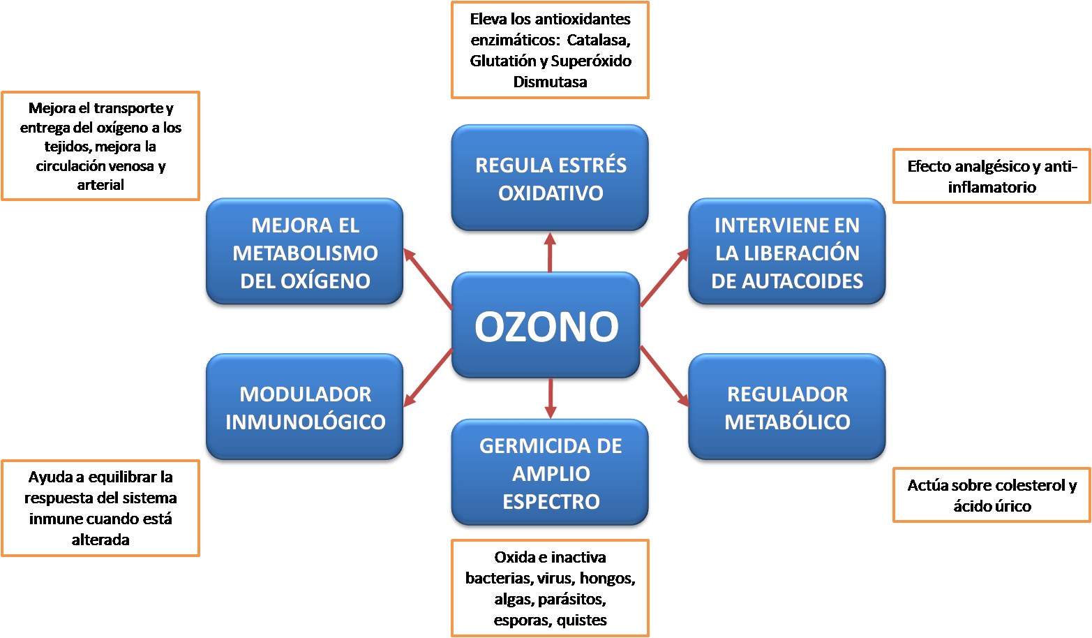 Ozonoterapia Efectos Completo 2
